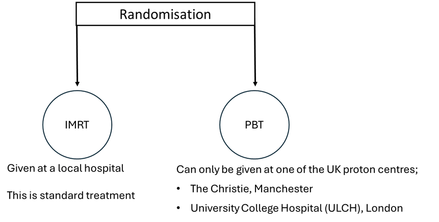 Randomisation diagram